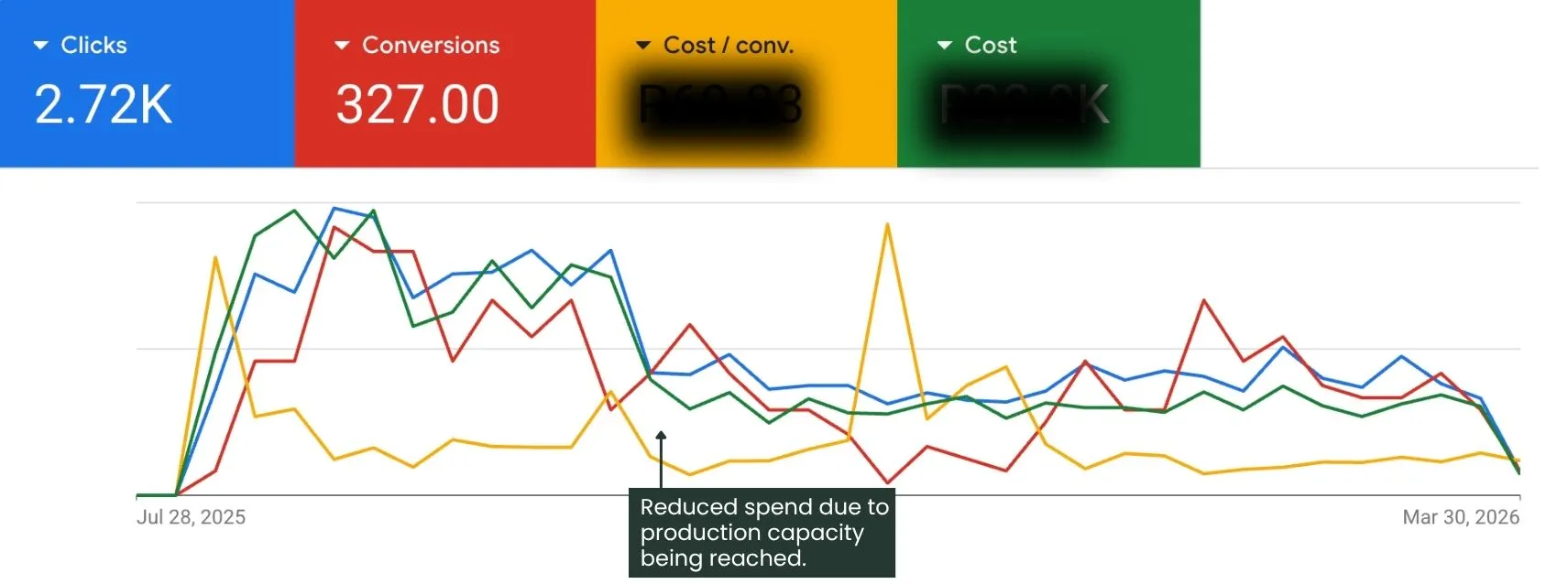 Custom Manufacturing Brand campaign results