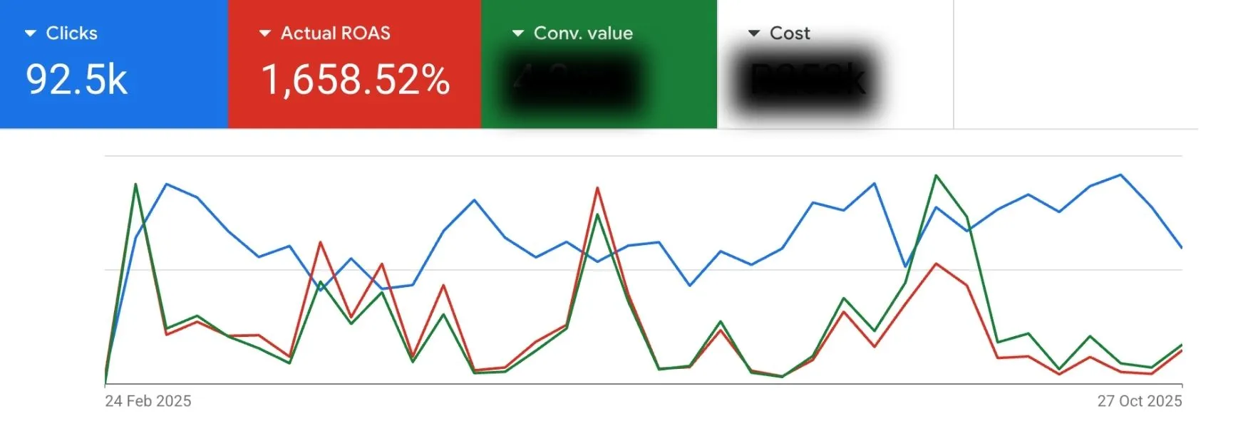 Established E-Commerce Brand campaign results