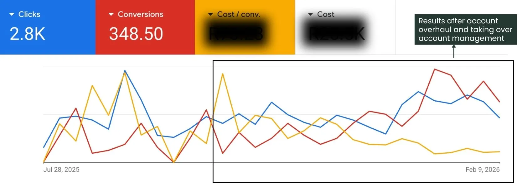 Custom Manufacturing (B2B) campaign results